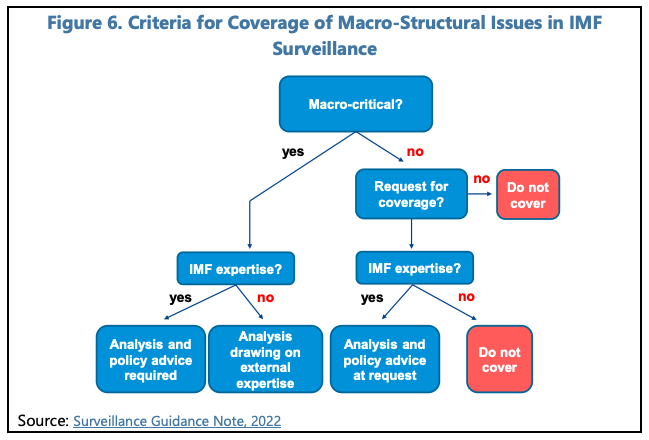 INDUSTRIAL POLICY COVERAGE IN IMF SURVEILLANCE—BROAD CONSIDERATIONS